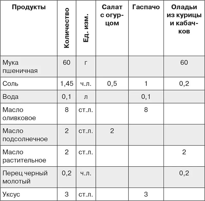 В столбце Количество вы видите общее количество продуктов которое нужно для - фото 64
