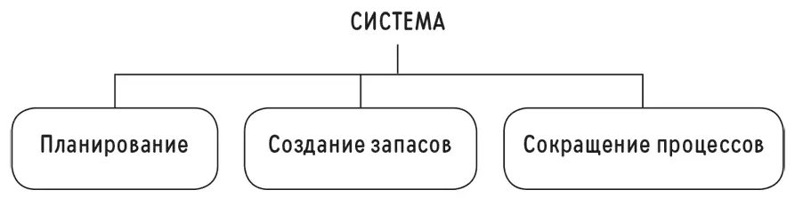 Каждый из этих элементов тесно связан с другими Например планировать нужно не - фото 67