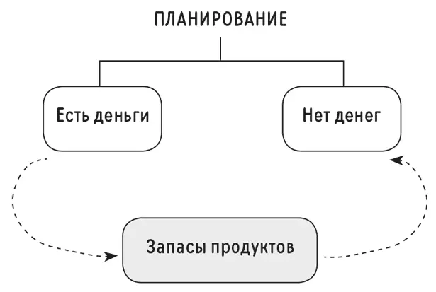 Или например вы знаете что в выходной день вы отдохнете и будете готовы с - фото 69