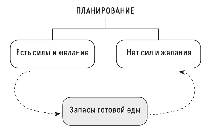 Я советую планировать и готовить про запас и всегда иметь в морозилке следующие - фото 70