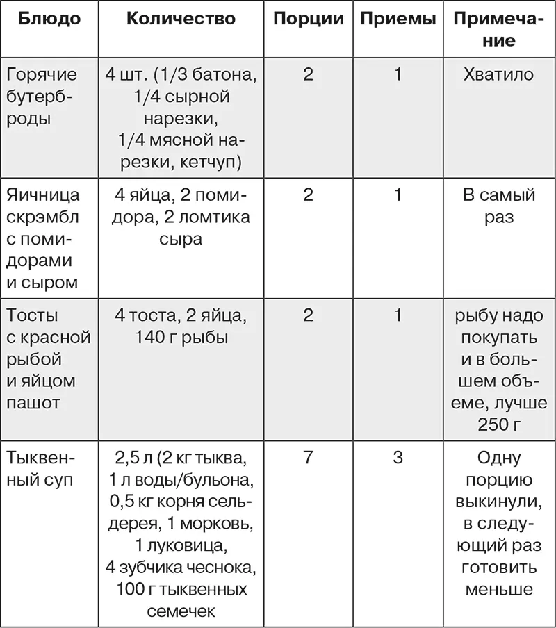 Если вы хотите понять в каких объемах вам нужно готовить и сколько для этого - фото 74