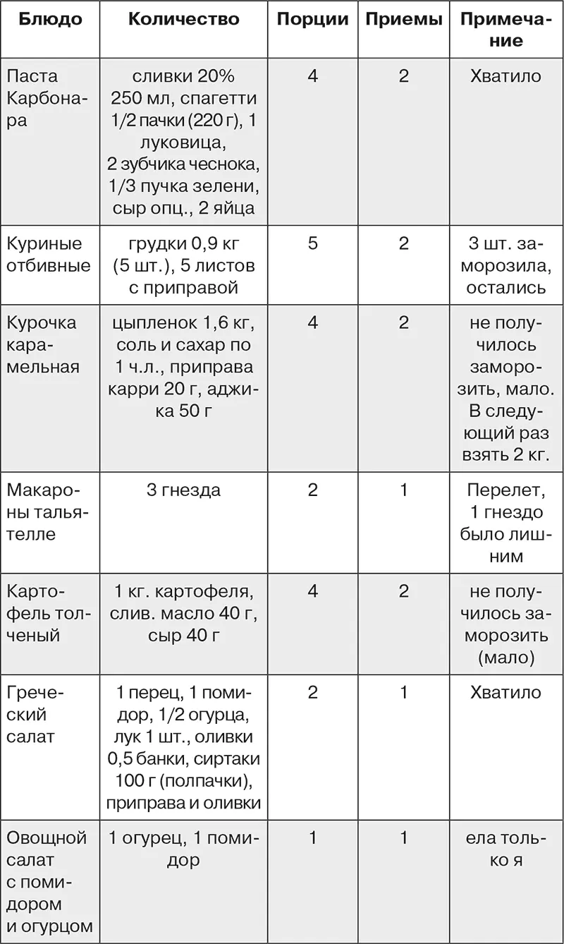 Если вы хотите понять в каких объемах вам нужно готовить и сколько для этого - фото 75
