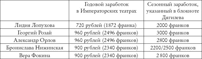 Переход Дягилева с сезонной деятельности труппы на постоянную и возросшая - фото 2