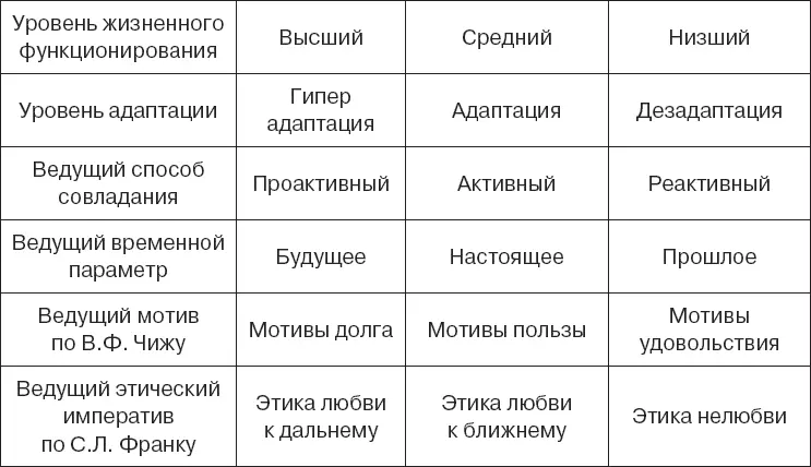 На низшем уровне жизненного функционирования находятся плохо адаптированные - фото 4