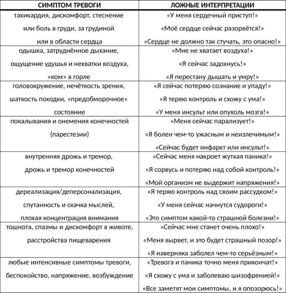 Таб 3 Типичные ложные интерпретации симптомов тревоги Поликлинический - фото 13