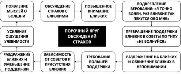 Рис 13 Порочный круг обсуждений страхов В этом отношении с близкими и - фото 19