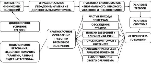 Рис 1 Порочный круг ипохондрии Признаки ипохондрии Для того чтобы уверенно - фото 3