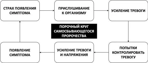 Рис 15 Порочный круг самосбывающегося пророчества ШАГ 11 ОТКАЗЫВАЙТЕСЬ ОТ - фото 21