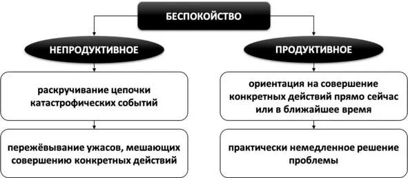 Рис 21 Отличия непродкутивного и продуктивного беспокойства Таб 11 - фото 32