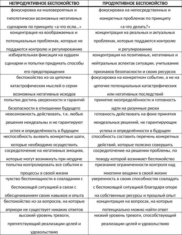 Таб 11 Отличия непродуктивного и продуктивного беспокойства Для того чтобы - фото 33