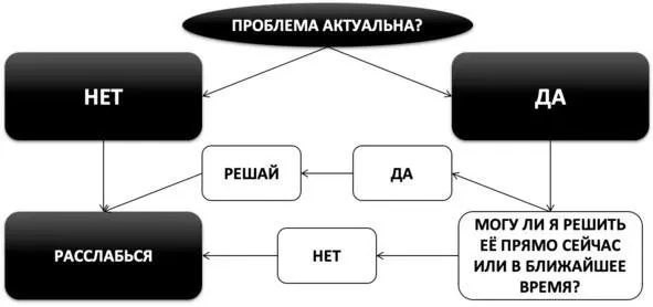 Рис 22 Превращение непродуктивного беспокойства в продуктивное ШАГ 21 - фото 34