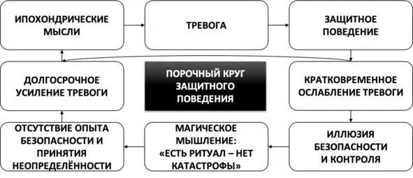 Рис 23 Порочный круг защитного поведения Если вы хотите перестать избыточно - фото 37