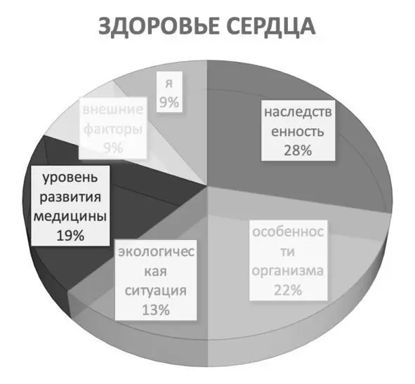 Рис 28 Круговая диаграмма ответственности с учётом факторов ШАГ 27 РЕШАЙТЕ - фото 43