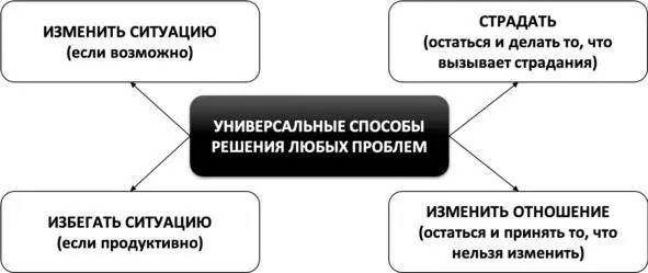 Рис 29 Универсальные способы решения любых проблем Итак предлагаем вам - фото 44