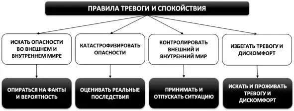 Рис 7 Правила тревоги и спокойствия Признаки избыточной тревоги Чтобы - фото 9