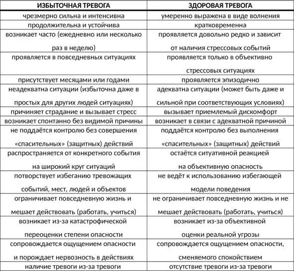 Таб 2 Отличия избыточной и здоровой тревоги Порочный круг избыточной тревоги - фото 10