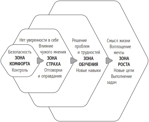 Рис 51 Диаграмма расширения зоны комфорта Каждый день вы будете выполнять по - фото 6