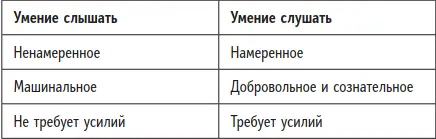 Поскольку умение слушать один из лучших способов вовлекать людей в общение и - фото 10