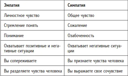 Вспомните ситуацию когда вы проявили симпатию Что вы сказали и сделали - фото 17