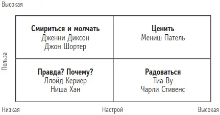 Рис 81 Люди с которыми вы проводите время Высокая оценка по пользе - фото 21