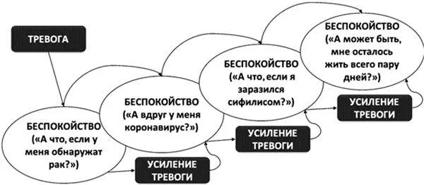 Рис 22Беспокойство как бегство от тревоги Рис 23Порочный круг бегства от - фото 30