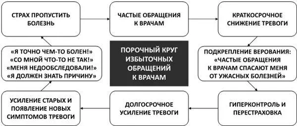 Рис 24Порочный круг избыточных обращении к врачам Так или иначе вам будет - фото 33