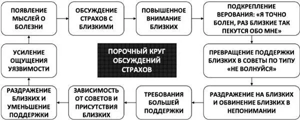 Рис 25Порочный круг обсуждений страхов Помимо этого стратегией временной - фото 35