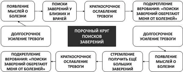 Рис 26Порочный круг поисков заверений Вам стоит признать что поиски внешних - фото 36