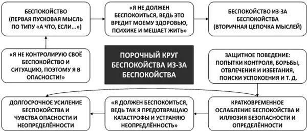 Рис 29Порочный круг беспокойства изза беспокойства Примерами негативных - фото 40