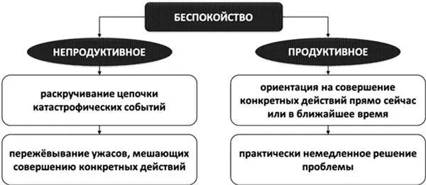Рис 30Отличия непродуктивного и продуктивного беспокойства Рис - фото 44
