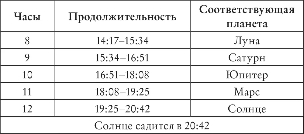 Теперь у меня есть все необходимые сведения для того чтобы распланировать - фото 3