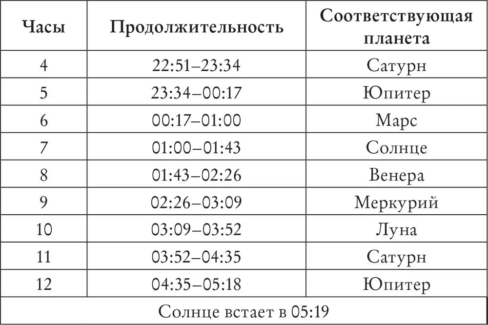 Как вы можете заметить последний планетарный час заканчивается за минуту до - фото 5