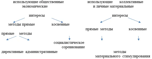 Директивные и административные воздействия состоят в том что на основе - фото 580