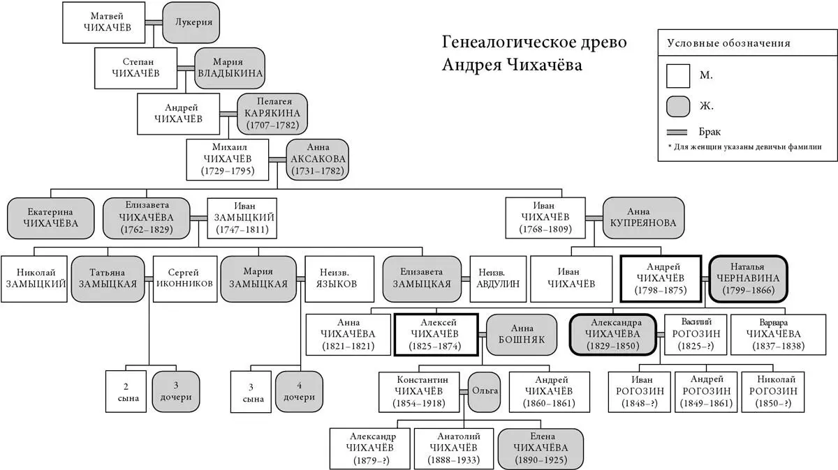 На этом генеалогическом древе представлены предки и потомки Андрея Чихачёва - фото 1