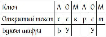 Чтобы зашифровать третью букву открытого текста мы выставляем ключ напротив - фото 7