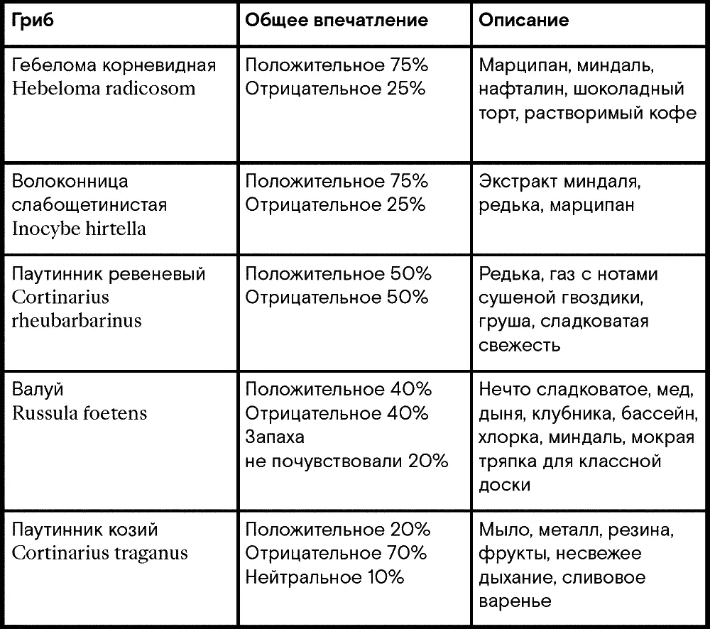 Запах воспринимается поразному не только разными людьми но и в разных - фото 15