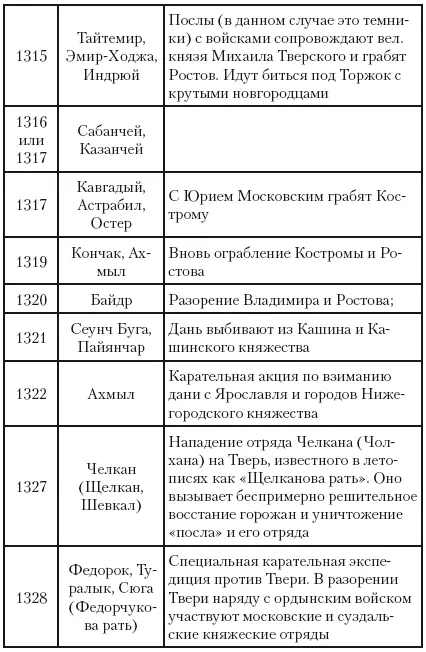 Хотя вспомним что горожане русские часто просто выгоняли ордынских кредиторов - фото 3