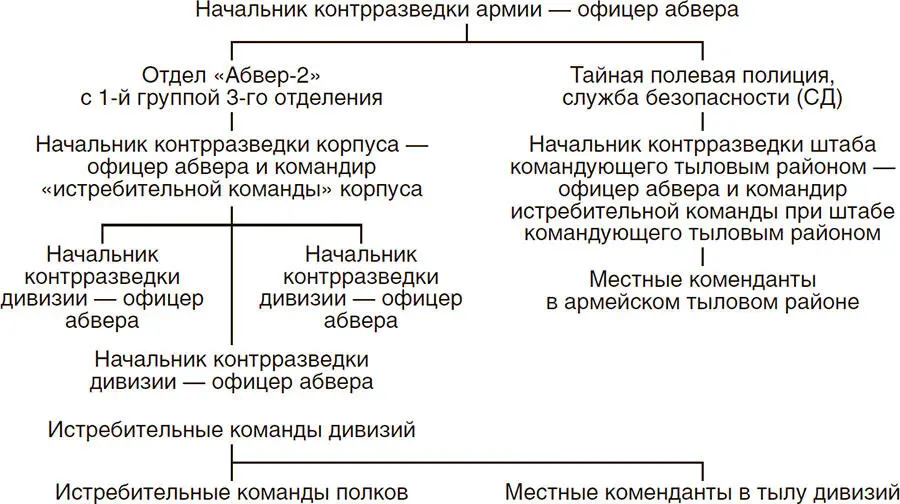 В качестве пояснения к схеме следует заметить что отдел Абвер2 был самым - фото 2