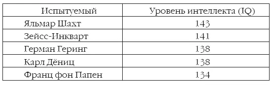 Данные оценки интеллектуальных способностей показывают что нацистские бонзы за - фото 1