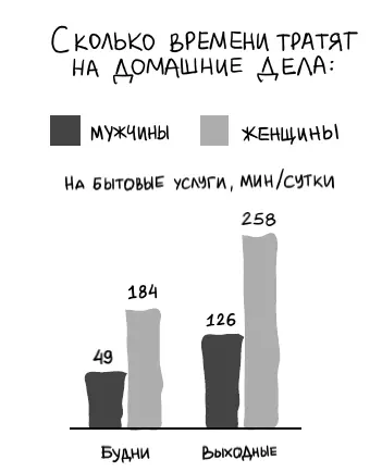 На графике видно что мужчины в среднем тратят на домашние дела 497 минут в - фото 4