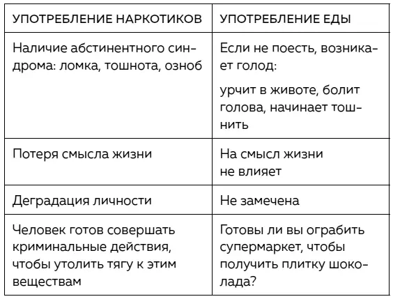 Так что не стоит демонизировать еду Это не наркотик который меняет наше - фото 19