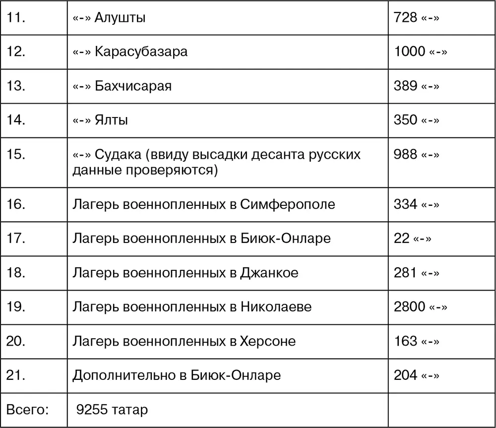 В примечании указывается что из общего количества 9255 татар за вычетом 571 - фото 11