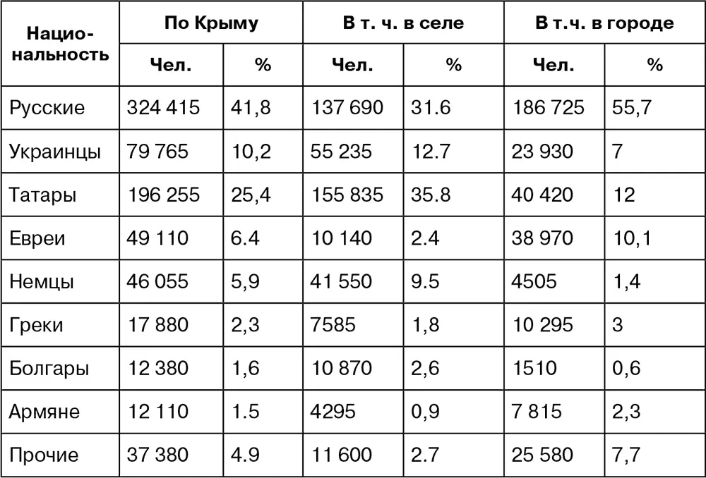 В число прочих входят крымчаки караимы поляки белорусы эстонцы чехи и - фото 21