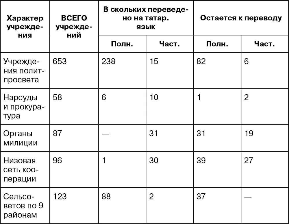 Проверка по переводу организаций и учреждений на татарский язык показала что - фото 23