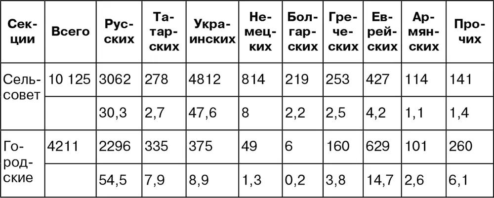 Следует отметить что работа секций сельсоветов поставлена слабо В большинстве - фото 28