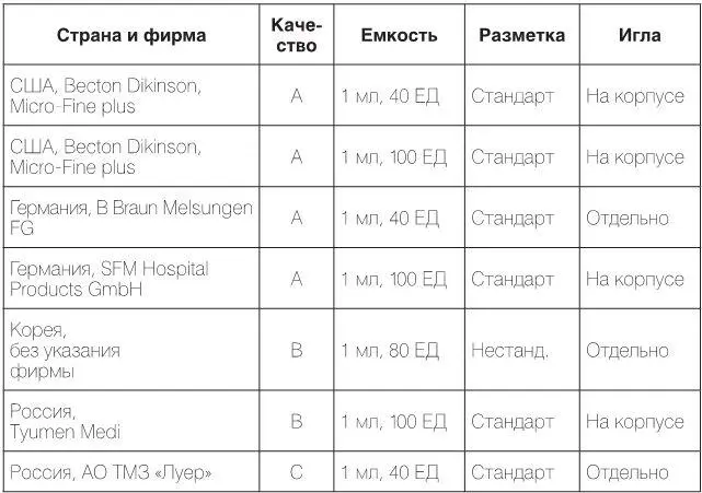 Хотя шприц еще используется при инъекциях не будет преувеличением заметить - фото 15