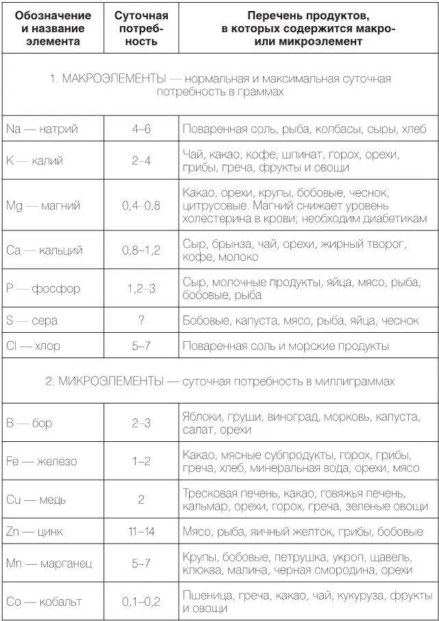 Примечание Потребность в минеральных веществах отмеченных вопросительным - фото 28