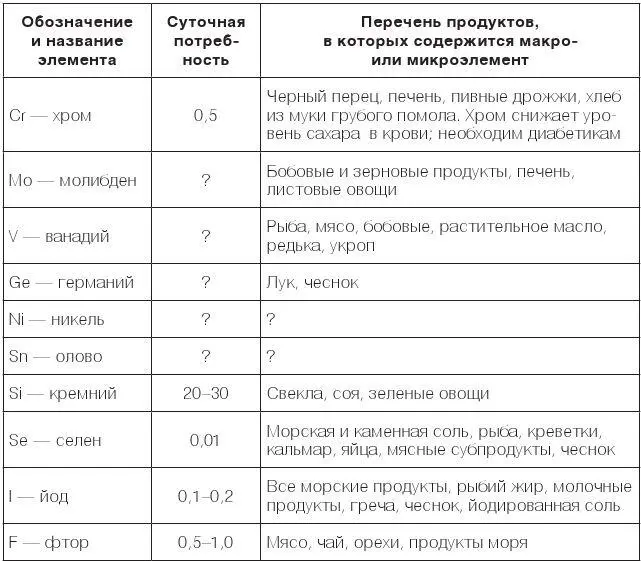 Примечание Потребность в минеральных веществах отмеченных вопросительным - фото 29