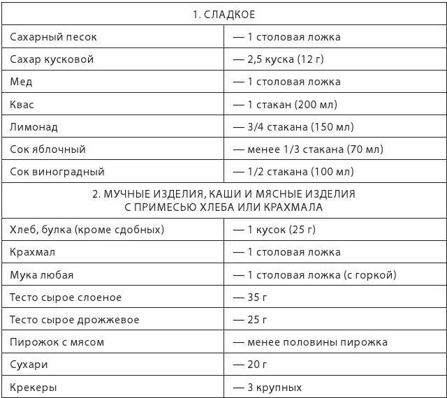 ПРИМЕЧАНИЯ 1 Одна ХЕ 12 г сахара 25 г хлеба одна ХЕ увеличивает - фото 32
