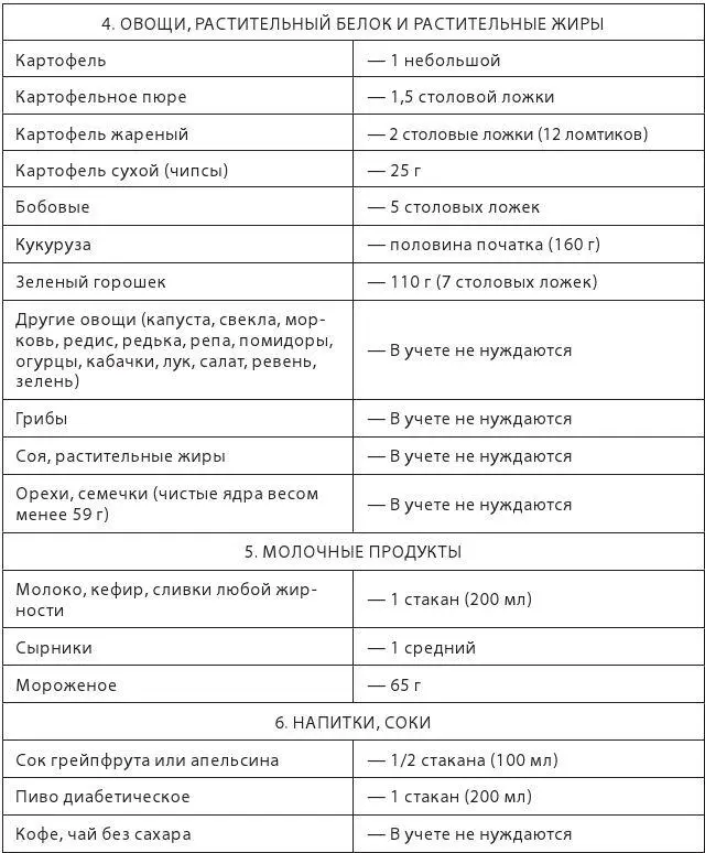 ПРИМЕЧАНИЯ 1 Одна ХЕ 12 г сахара 25 г хлеба одна ХЕ увеличивает - фото 34